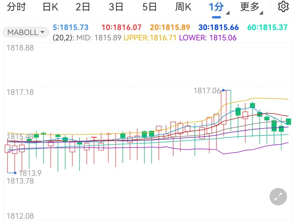 隔夜美股 | 三大指数显著反弹 道指回补前一交易日损失