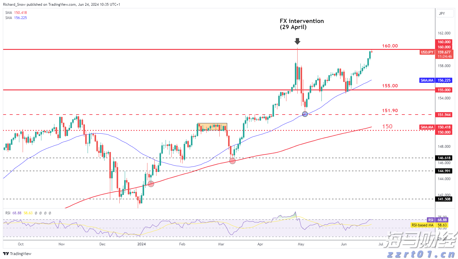 克而瑞：65家典型房企7月融资总额486.26亿元，单月融资再创新高